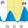 Captain Alex's Marina tide chart for Thursday, June 24, 2021