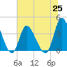 Captain Alex's Marina tide chart for Friday, June 25, 2021