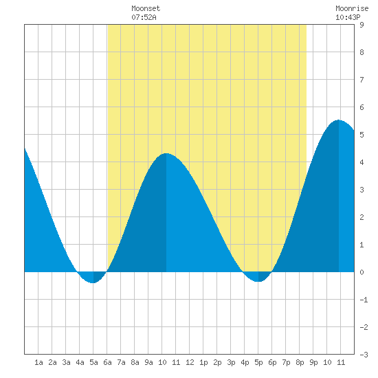 Captain Alex's Marina tide chart for Saturday, June 26, 2021