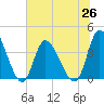 Captain Alex's Marina tide chart for Saturday, June 26, 2021