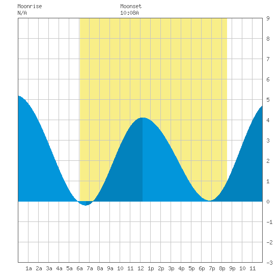 Captain Alex's Marina tide chart for Monday, June 28, 2021