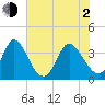 Captain Alex's Marina tide chart for Wednesday, June 2, 2021