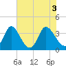 Captain Alex's Marina tide chart for Thursday, June 3, 2021
