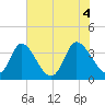 Captain Alex's Marina tide chart for Friday, June 4, 2021