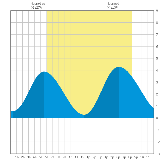 Captain Alex's Marina tide chart for Saturday, June 5, 2021