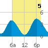 Captain Alex's Marina tide chart for Saturday, June 5, 2021