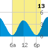 Captain Alex's Marina tide chart for Tuesday, July 13, 2021
