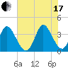 Captain Alex's Marina tide chart for Saturday, July 17, 2021