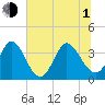 Captain Alex's Marina tide chart for Thursday, July 1, 2021