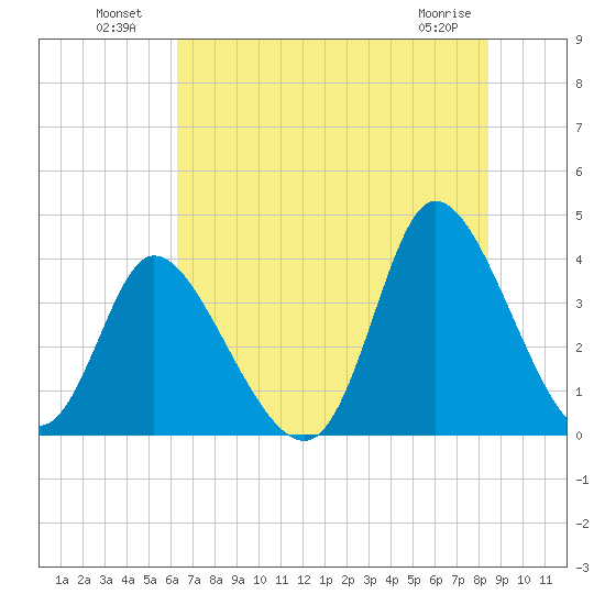 Captain Alex's Marina tide chart for Tuesday, July 20, 2021