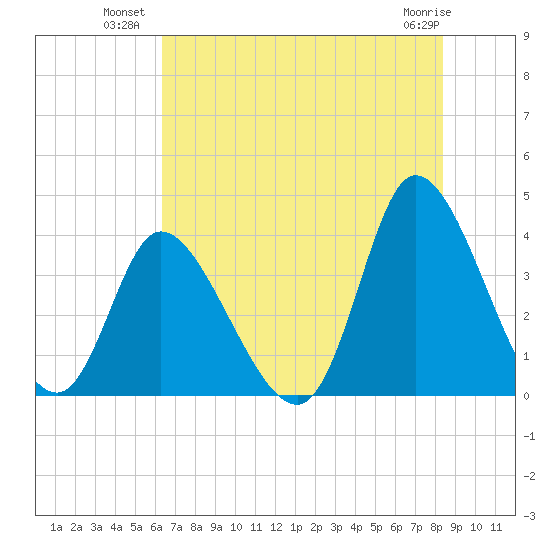 Captain Alex's Marina tide chart for Wednesday, July 21, 2021