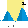 Captain Alex's Marina tide chart for Wednesday, July 21, 2021