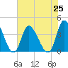Captain Alex's Marina tide chart for Sunday, July 25, 2021