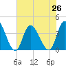 Captain Alex's Marina tide chart for Monday, July 26, 2021