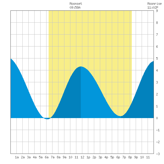Captain Alex's Marina tide chart for Tuesday, July 27, 2021
