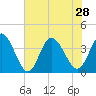 Captain Alex's Marina tide chart for Wednesday, July 28, 2021