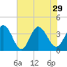 Captain Alex's Marina tide chart for Thursday, July 29, 2021