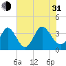 Captain Alex's Marina tide chart for Saturday, July 31, 2021