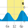 Captain Alex's Marina tide chart for Tuesday, July 6, 2021