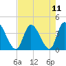 Captain Alex's Marina tide chart for Wednesday, August 11, 2021