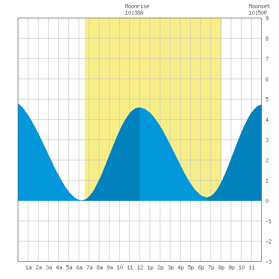 Captain Alex's Marina tide chart for Thursday, August 12, 2021