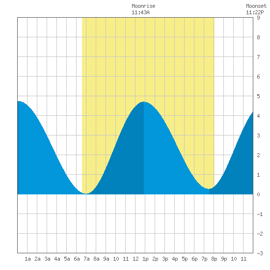 Captain Alex's Marina tide chart for Friday, August 13, 2021