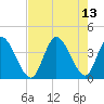 Captain Alex's Marina tide chart for Friday, August 13, 2021
