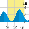 Captain Alex's Marina tide chart for Monday, August 16, 2021