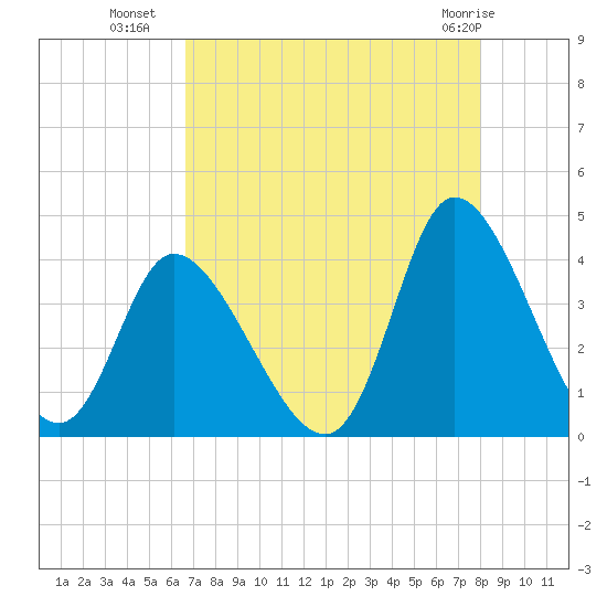 Captain Alex's Marina tide chart for Thursday, August 19, 2021