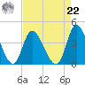 Captain Alex's Marina tide chart for Sunday, August 22, 2021