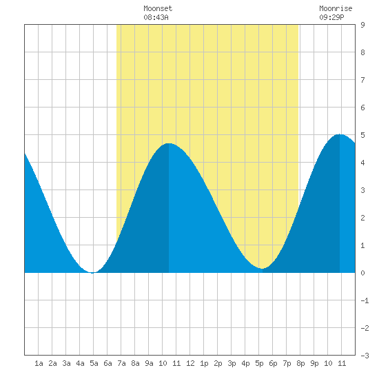 Captain Alex's Marina tide chart for Tuesday, August 24, 2021