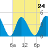 Captain Alex's Marina tide chart for Tuesday, August 24, 2021