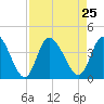 Captain Alex's Marina tide chart for Wednesday, August 25, 2021