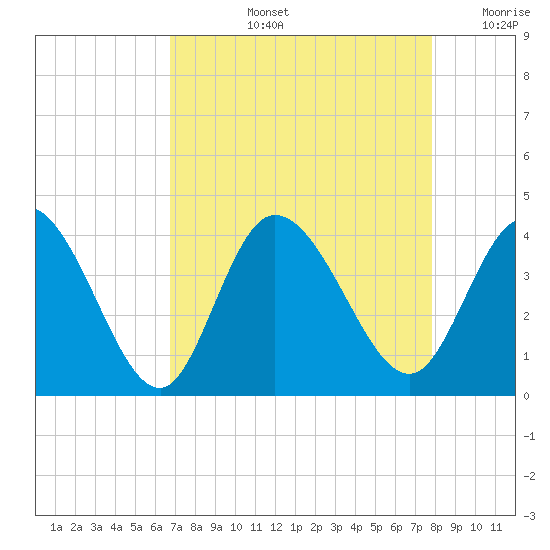 Captain Alex's Marina tide chart for Thursday, August 26, 2021