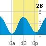 Captain Alex's Marina tide chart for Thursday, August 26, 2021