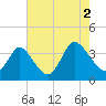 Captain Alex's Marina tide chart for Monday, August 2, 2021