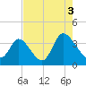 Captain Alex's Marina tide chart for Tuesday, August 3, 2021