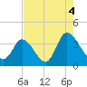 Captain Alex's Marina tide chart for Wednesday, August 4, 2021