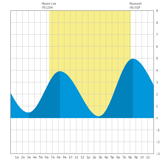 Captain Alex's Marina tide chart for Saturday, August 7, 2021