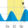 Captain Alex's Marina tide chart for Monday, August 9, 2021