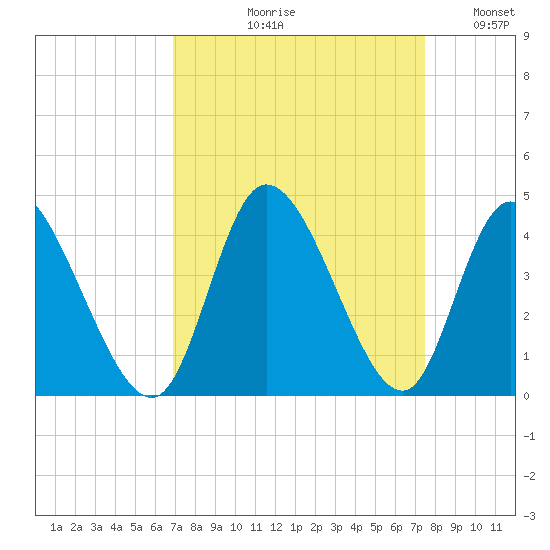 Captain Alex's Marina tide chart for Friday, September 10, 2021