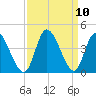 Captain Alex's Marina tide chart for Friday, September 10, 2021