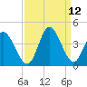 Captain Alex's Marina tide chart for Sunday, September 12, 2021