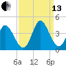 Captain Alex's Marina tide chart for Monday, September 13, 2021
