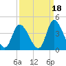 Captain Alex's Marina tide chart for Saturday, September 18, 2021