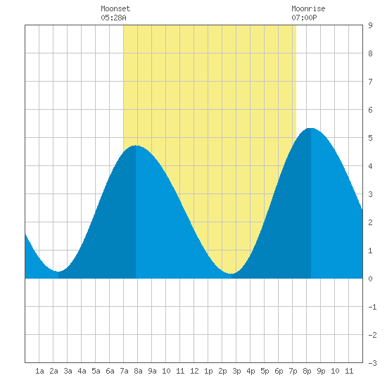 Captain Alex's Marina tide chart for Sunday, September 19, 2021