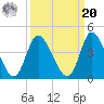 Captain Alex's Marina tide chart for Monday, September 20, 2021
