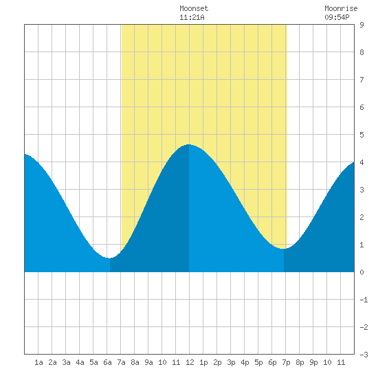 Captain Alex's Marina tide chart for Saturday, September 25, 2021