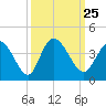 Captain Alex's Marina tide chart for Saturday, September 25, 2021