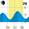 Captain Alex's Marina tide chart for Tuesday, September 28, 2021